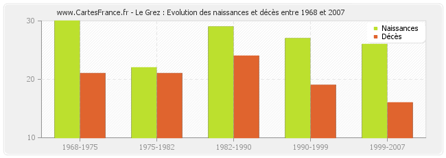 Le Grez : Evolution des naissances et décès entre 1968 et 2007